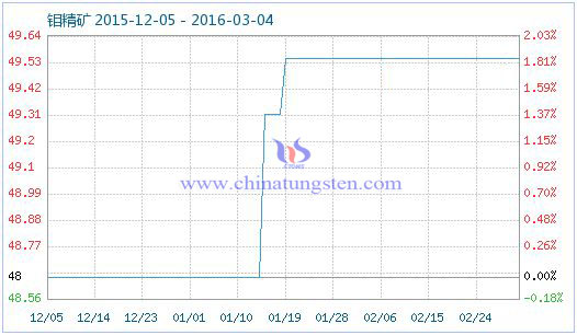 鉬精礦商品指數(shù) 鉬精礦商品指數(shù)