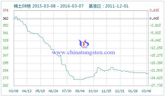 稀土指數(shù) 稀土指數(shù)