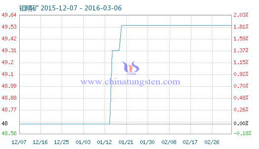 鉬精礦商品指數(shù) 鉬精礦商品指數(shù)