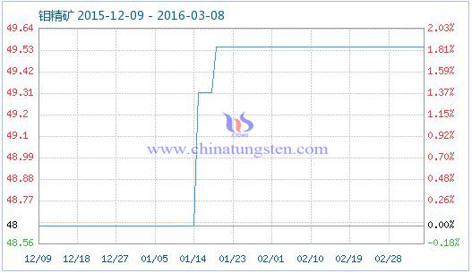鉬精礦商品指數(shù) 鉬精礦商品指數(shù)