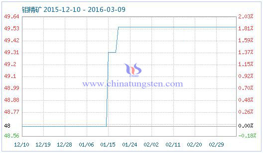 鉬精礦商品指數(shù) 鉬精礦商品指數(shù)