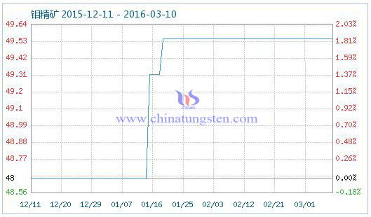 鉬精礦商品指數(shù) 鉬精礦商品指數(shù)