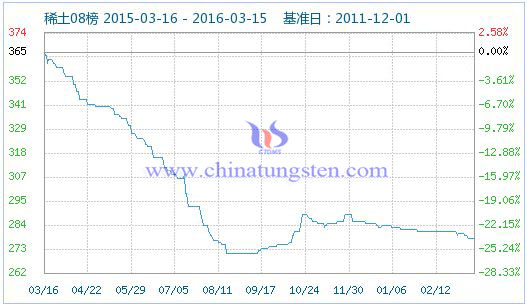 稀土指數(shù) 稀土指數(shù)