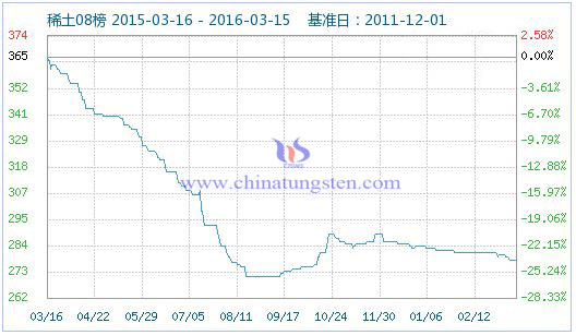 稀土指數(shù) 稀土指數(shù)