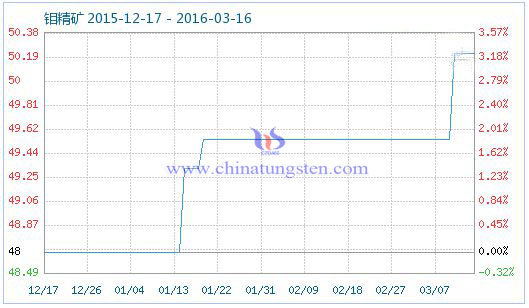 鉬精礦商品指數(shù) 鉬精礦商品指數(shù)