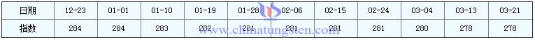 3月21日稀土指數(shù) 3月21日稀土指數(shù)