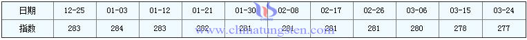 3月24日稀土指數(shù)為277 3月24日稀土指數(shù)