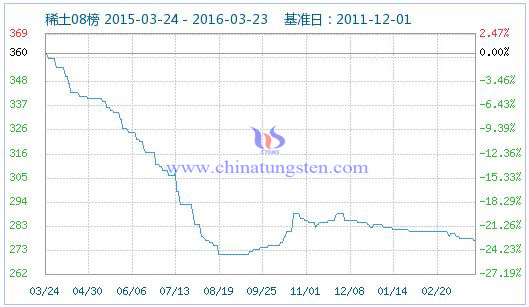3月24日稀土指數(shù) 3月24日稀土指數(shù)