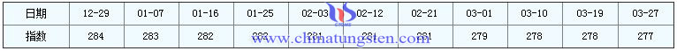3月27日稀土指數(shù) 3月27日稀土指數(shù)