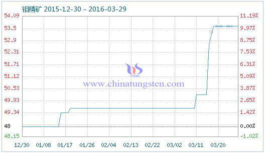 3月28日鉬精礦商品指數 3月28日鉬精礦商品指數
