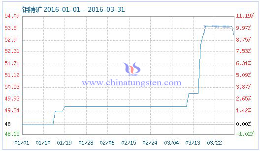 3月31日鉬精礦商品指數(shù) 3月31日鉬精礦商品指數(shù)
