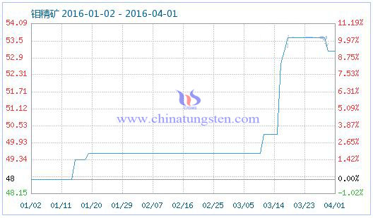 4月1日鉬精礦商品指數(shù) 4月1日鉬精礦商品指數(shù)