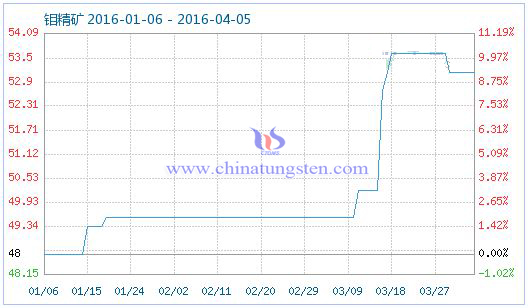 4月5日鉬精礦商品指數(shù) 4月5日鉬精礦商品指數(shù)