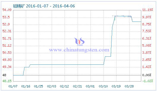鉬精礦商品指數(shù) 鉬精礦商品指數(shù)