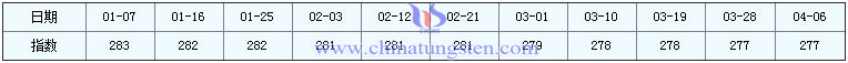 4月6日稀土指數(shù) 4月6日稀土指數(shù)