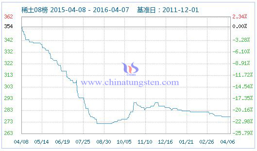 4月7日稀土指數(shù) 4月7日稀土指數(shù)