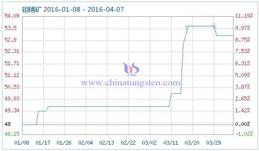 4月7日鉬精礦商品指數 4月7日鉬精礦商品指數