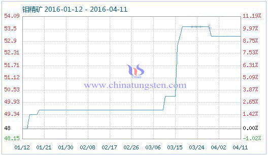 4月12日鉬精礦商品指數(shù) 4月12日鉬精礦商品指數(shù)