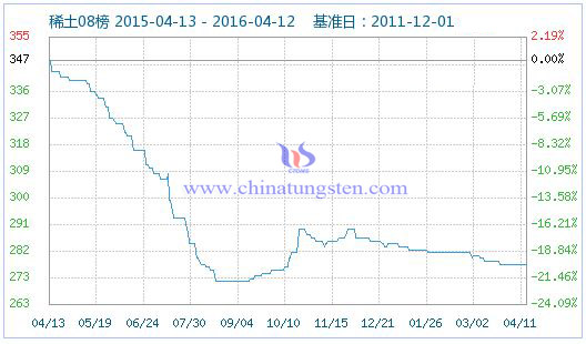4月11日稀土指數(shù) 4月11日稀土指數(shù)