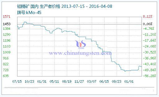 鉬精礦行情走勢(shì) 鉬精礦行情走勢(shì)