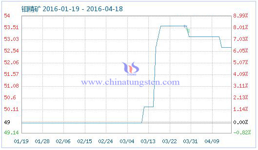 4月17日鉬精礦商品指數(shù)為52.70 4月17日鉬精礦商品指數(shù)為52.70