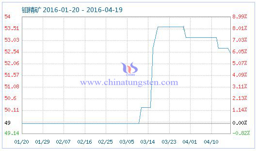 4月18日鉬精礦商品指數(shù) 4月18日鉬精礦商品指數(shù)
