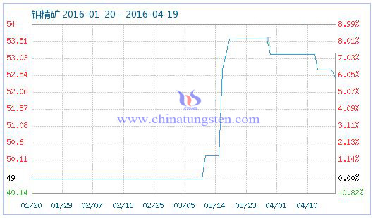 4月19日鉬精礦商品指數(shù) 4月19日鉬精礦商品指數(shù)