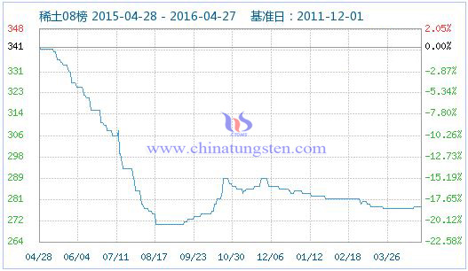 4月27日稀土指數 4月27日稀土指數
