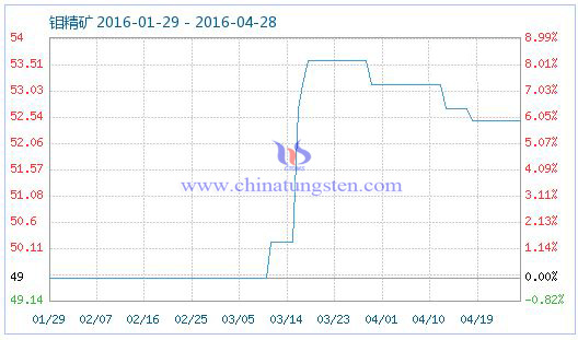 4月27日鉬精礦商品指數(shù) 4月27日鉬精礦商品指數(shù)