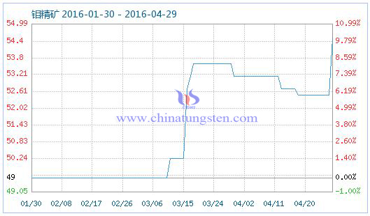 4月28日鉬精礦商品指數(shù) 4月28日鉬精礦商品指數(shù)