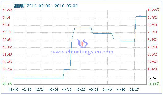 5月6日鉬精礦商品指數(shù) 5月6日鉬精礦商品指數(shù)