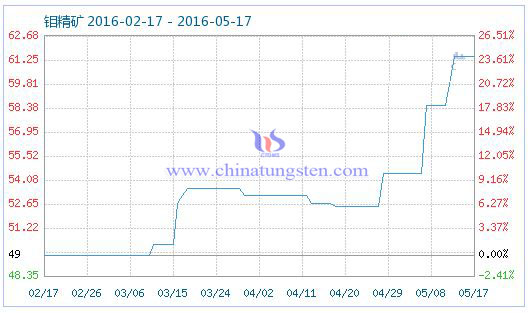 5月18日鉬精礦商品指數(shù) 5月18日鉬精礦商品指數(shù)