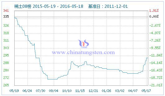 5月18日稀土指數(shù) 5月18日稀土指數(shù)