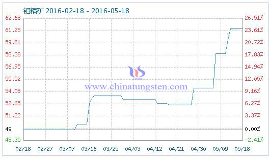5月19日鉬精礦商品指數(shù) 5月19日鉬精礦商品指數(shù)