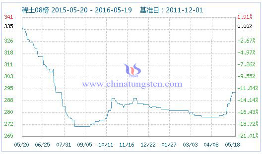 5月19日稀土指數(shù) 5月19日稀土指數(shù)