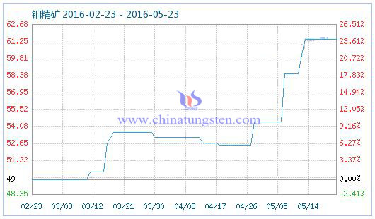5月23日鉬精礦商品指數(shù) 5月23日鉬精礦商品指數(shù)
