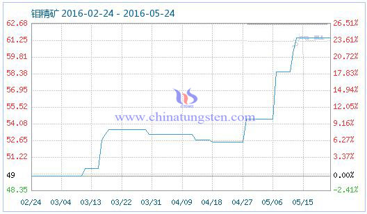 5月24日鉬精礦商品指數(shù) 5月24日鉬精礦商品指數(shù)