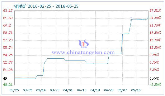5月25日鉬精礦商品指數(shù) 5月25日鉬精礦商品指數(shù)