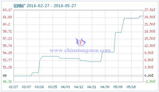 5月26日鉬精礦商品指數(shù) 5月26日鉬精礦商品指數(shù)