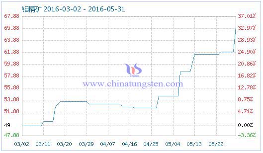 5月30日鉬精礦商品指數(shù) 5月30日鉬精礦商品指數(shù)