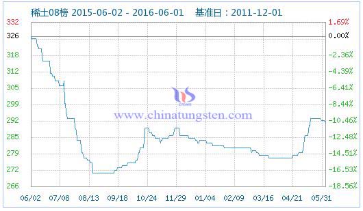 5月31日稀土指數(shù) 5月31日稀土指數(shù)
