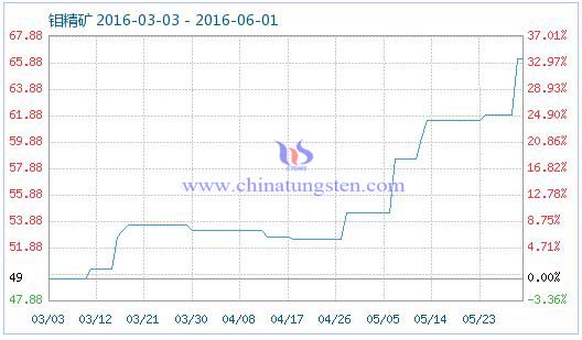5月31日鉬精礦商品指數(shù) 5月31日鉬精礦商品指數(shù)
