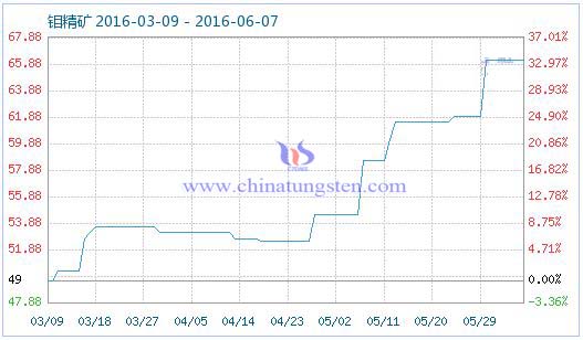 6月6日鉬精礦商品指數(shù) 6月6日鉬精礦商品指數(shù)