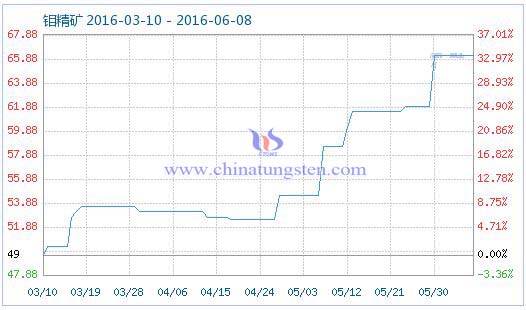 6月8日鉬精礦商品指數(shù) 6月8日鉬精礦商品指數(shù)