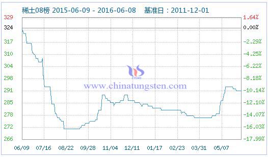 6月8日稀土指數(shù) 6月8日稀土指數(shù)