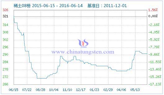 6月14日稀土指數(shù) 6月14日稀土指數(shù)