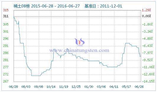 2016年6月27日稀土指數(shù) 2016年6月27日稀土指數(shù)