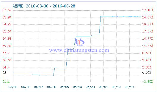 2016年6月28日稀土指數(shù) 2016年6月28日稀土指數(shù)