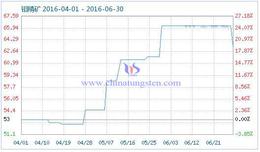2016年6月30日鉬精礦商品指數(shù) 2016年6月30日鉬精礦商品指數(shù)