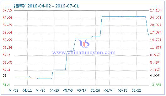 2016年7月1日鉬精礦商品指數(shù) 2016年7月1日鉬精礦商品指數(shù)